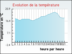 Evolution de la temp�rature de la ville de Saint-Jean-d'Angle